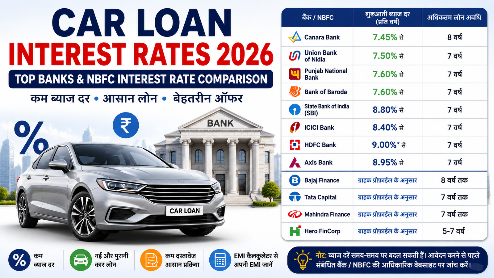Car Loan Interest Rates 2026 – भारत के प्रमुख बैंक और NBFC की ब्याज दरों की तुलना, Car Loan EMI Calculator, नई और पुरानी कार लोन गाइड