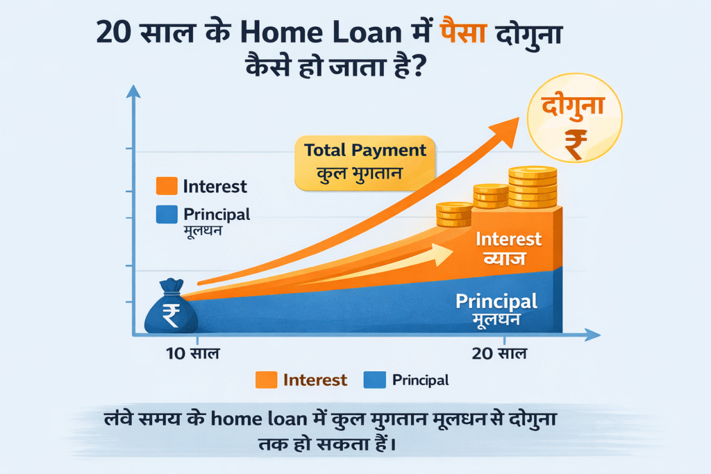 home loan total payment vs principal 20 years chart