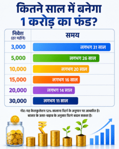 ₹30,000 की सैलरी में ऐसे खड़ा करें 1 करोड़ का फंड: बस, अपनाएं यह सटीक फार्मूला 2026 में