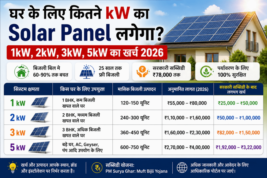 Solor panel business घर के लिए कितने kW का Solar Panel लगेगा?