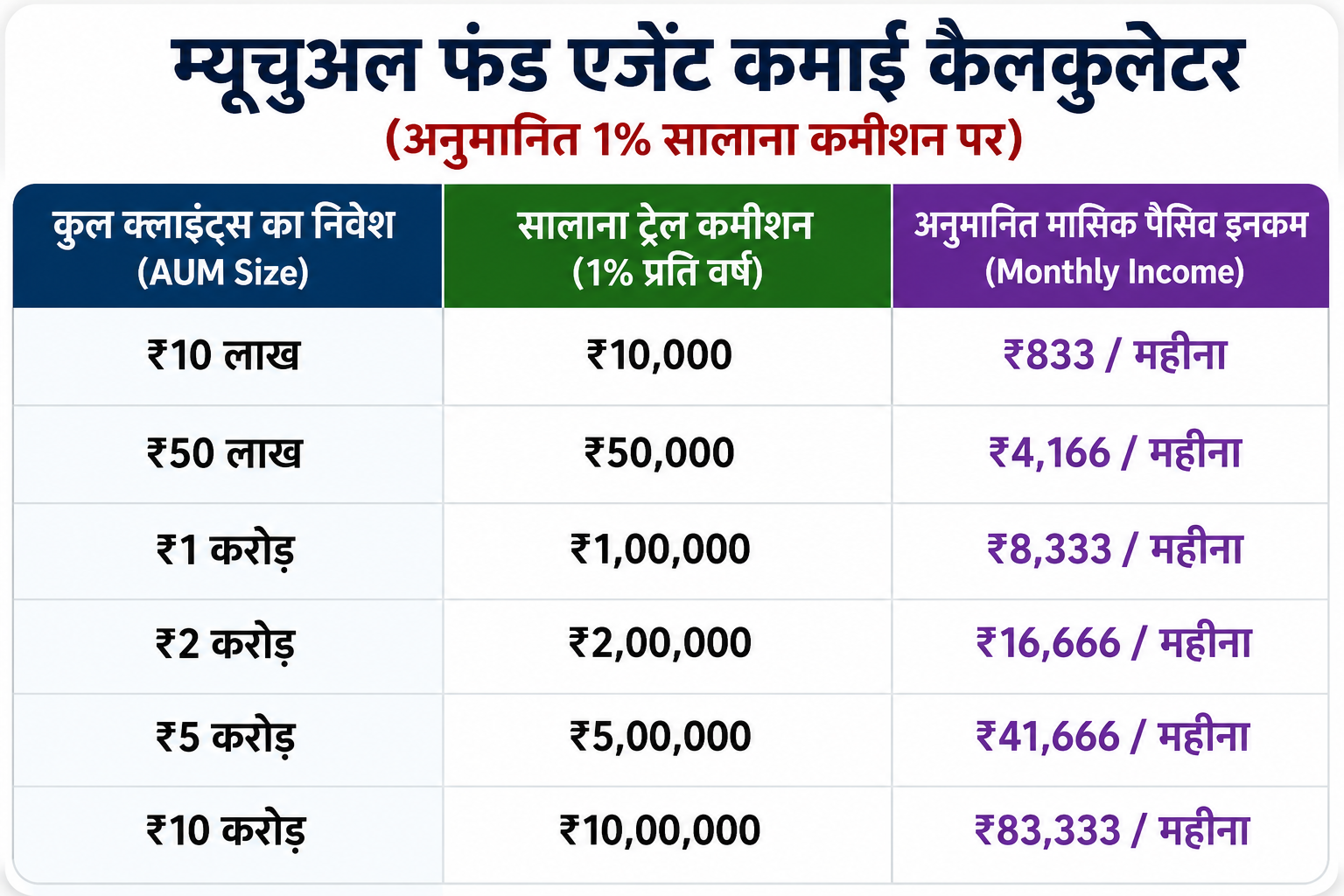Mutual Fund Agent Commission Calculator – AUM के अनुसार 1% अनुमानित वार्षिक ट्रेल कमीशन और मासिक पैसिव इनकम चार्ट
