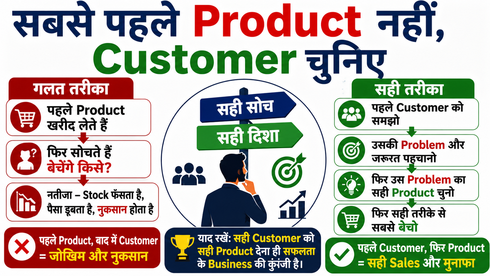 Online Reselling Business में customer को सामान बेचने का नया तरीका